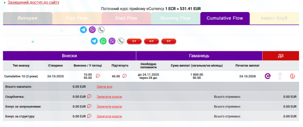 Cumulative Flow (CF) накопичувальний потік